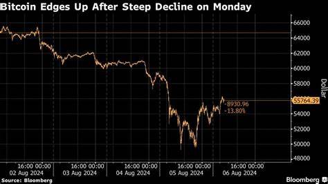 Bitcoin claws back from steep losses as crypto traders buy dip - Moneycontrol