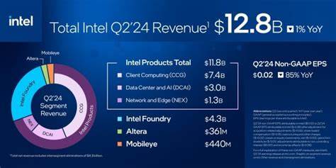 Intel beats on Q2 revenue, plans to cut 15% of workforce, cancels factory plans