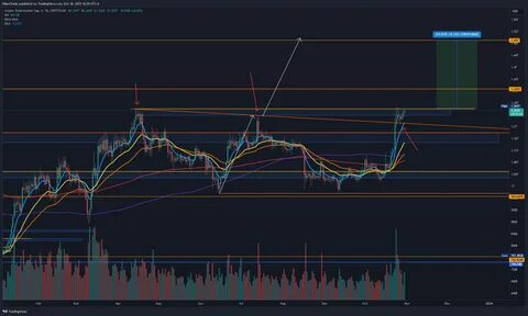 Page 5 | Crypto Total Market Cap Excluding Top 10 Dominance, % Trade Ideas — CRYPTOCAP:OTHERS.D - TradingView