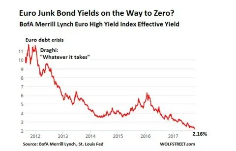 This is What it Looks Like When Credit Markets Go Nuts - Wolf Street