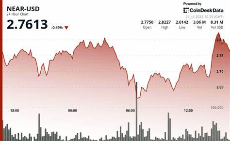 NEAR Protocol Rebounds 9% as Investors Capitalize on Market Dislocation