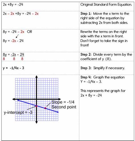 Standard Form of a Linear Equation - Definition, Graph, and Examples