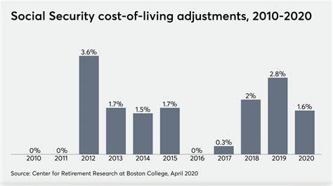 Social Security recipients will get smallest cost-of-living adjustment in years in 2025 - Fortune