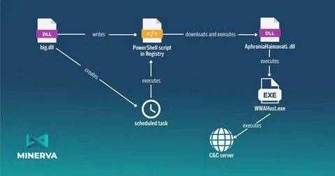 Experts warn of a new wave of Bumblebee malware attacks - Security Affairs