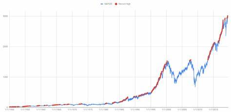 The S&P 500 Just Hit an All-Time High. History Says This Is Its Next Move. - The Motley Fool