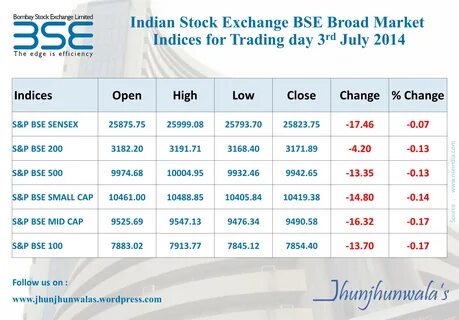 BSE Stock Decline Deepens as Regulatory Concerns Weigh on Investor Sentiment - Apna Kal