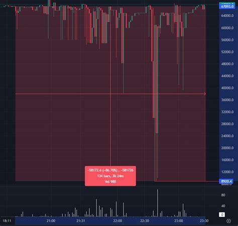 BitMEX Probes Flash Crash That Sent Bitcoin Price to $8,900 on Its Platform