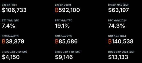 Strategy (MSTR) Acquires $1B Bitcoin on Iran-Israel Conflict