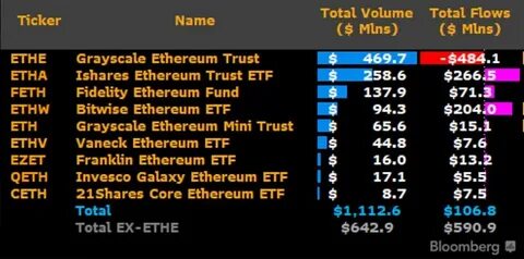 Ethereum ETFs start strong but lag epic Bitcoin ETF launch — Analysts - Cointelegraph