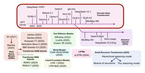 LLMs and Beyond: All Roads Lead to Latent Space