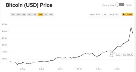Why is bitcoin’s price so high? - TechCrunch