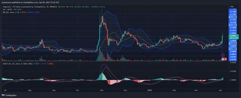 If This Pattern Holds Dogecoin Price Could Target $0.20; Analysts Predict - Crypto News BTC