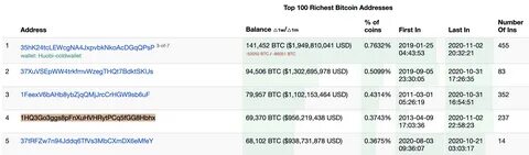 Nearly $1 billion in bitcoin from the fourth-largest wallet just moved - The Block