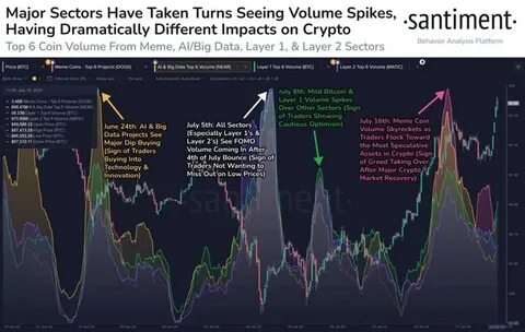 Data: The cryptocurrency market sector has risen for two consecutive days, the DeFi sector has increased by over 7%, and BTC has returned above 90,000 USD - ChainCatcher