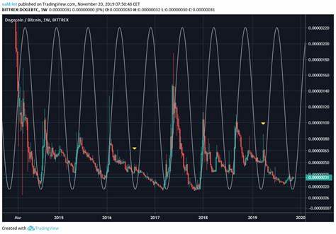 Dogecoin (DOGE) Eyes Monthly High With Potential Golden Cross - BeInCrypto
