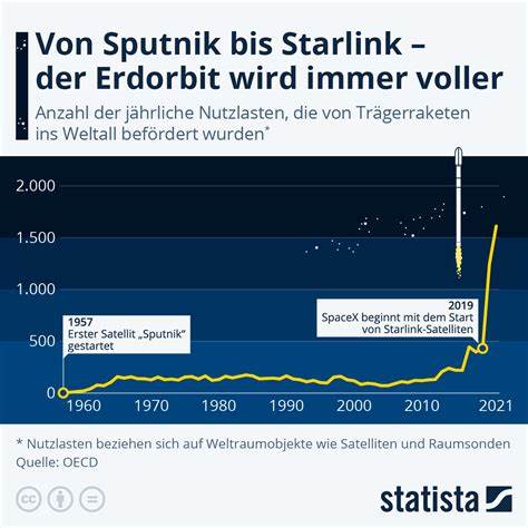 Die Anzahl der Starlink-Teilnehmer wächst rasant: Von Mai bis Ende September sind eine Million Abonnenten dazugekommen