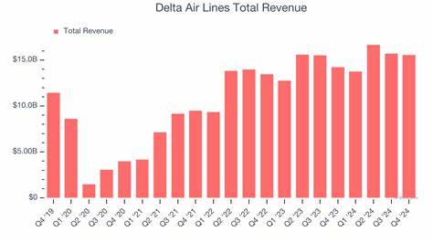 Delta Air Lines Lifts Revenue Outlook. Why the Stock Is Falling