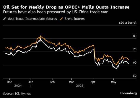 Oil drops for second day as traders brace for another OPEC+ hike