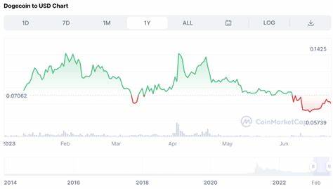 Is Dogecoin a Good Investment in 2024? - CoinCodex