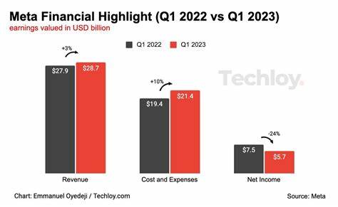 Meta’s (META) Q1 Results Likely to Meet or Slightly Exceed Average Esitmates, Citi Says