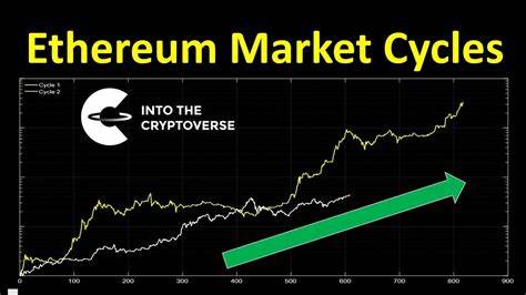 Analyzing Ethereum’s Market Cycle With Block Subsidy and Mayer Multiple Models - CCN.com