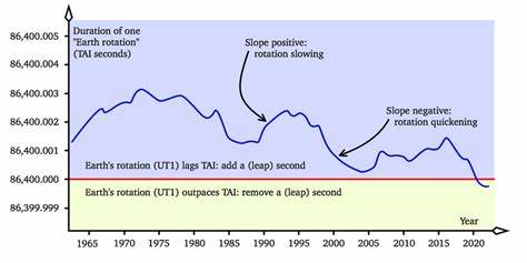 A negative leap second might happen as soon as 2029