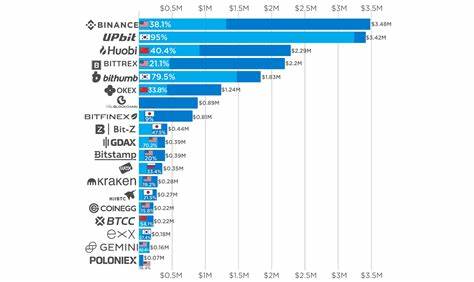 Top 10 Crypto Exchanges With the Most Coins (Ranked)