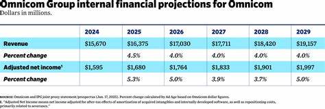 Omnicom tops revenue estimates on strong growth in advertising unit