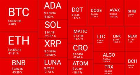 Over a billion dollars liquidated in crypto’s worst day since FTX