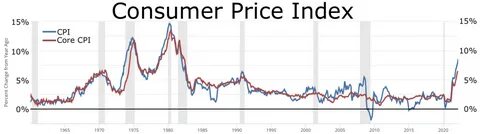 U.S. Consumer Price Index (CPI) MoM