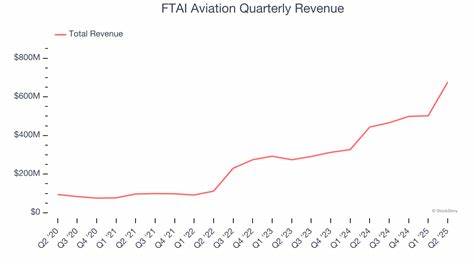Why FTAI Aviation Stock Went Flying Today