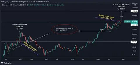 Ethereum Metrics Mirror 2016: Will ETH’s Price Follow a Similar Path - The Currency Analytics