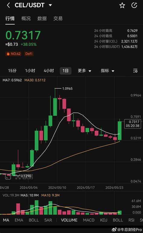 大牛队长(@Square-Creator-e743003dd)'s insights - Binance