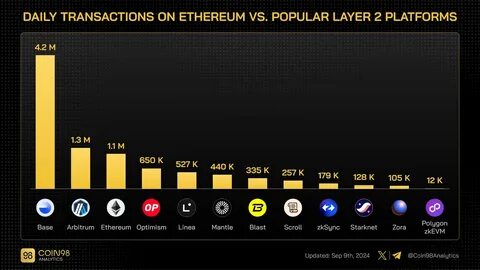 Coinbase's L2 Network Base Surpasses Arbitrum and Ethereum with 4.2M Daily Transactions - CoinGape