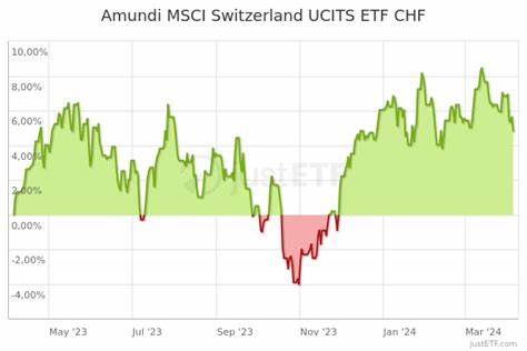 Amundi MSCI Switzerland UCITS ETF - CHF (C): Net Asset Value(s)