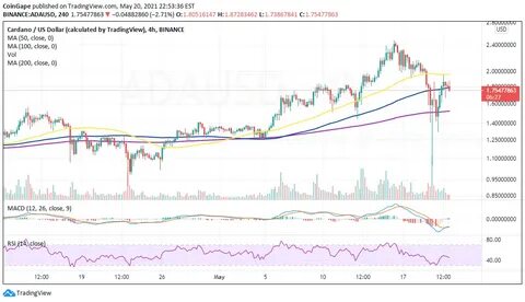 Will Cardano Price Hit $1 This Weekend After Surpasses 2-Year High? - CoinGape
