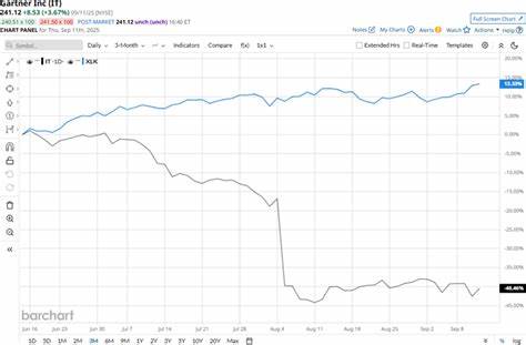 Gartner Stock: Is IT Underperforming the Technology Sector?