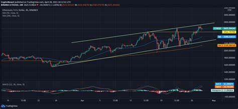 Ethereum Price Prediction: Can 20% Drop Derail Uptrend? - CoinChapter