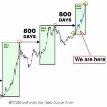 Bitcoin price will hit $330K this bull cycle — Analyst