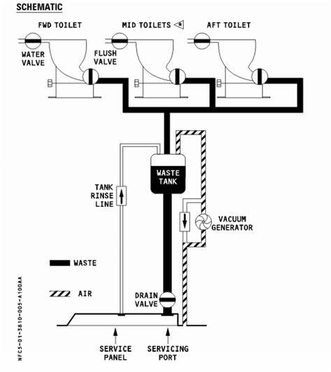 How do airplane toilets work?