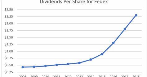 FedEx Just Hiked Its Dividend 5%. Should You Buy FDX Stock Here?