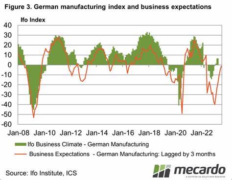 German Business Expectations Dip, Ifo Says