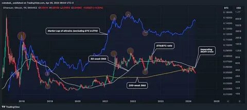 Bitcoin News: Bitcoin’s Four-Year CAGR Hits Record Low, Ethereum-to-BTC Ratio Plunges to 2020 Levels - Binance