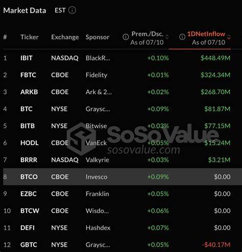 Bitcoin Spot ETFs See $1.18B in Daily Inflows – Second-Highest Ever