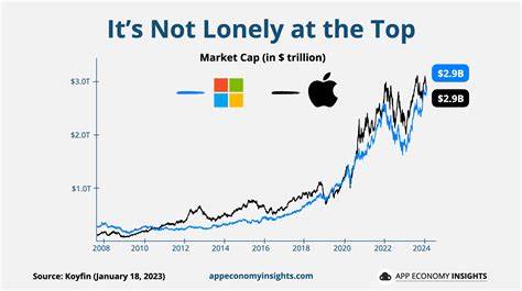 Big Tech Market Caps Are Back in Focus After Microsoft Earnings. Where Apple Stands