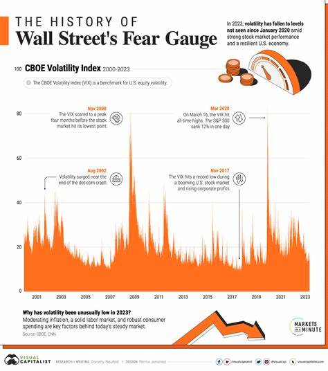 Wall Street Fear Index Signals Calm Ahead of Earnings, the Fed