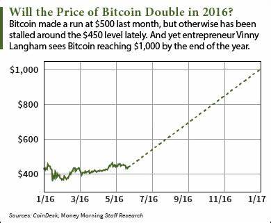 This Bitcoin Price Prediction Sees a 2016 Rise to $1,000 - Money Morning