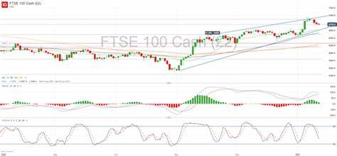 FTSE 100 Marginally Lower As Economy Unexpectedly Stagnates