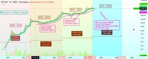 Bitcoin Settles Above $43,000, But What Does The 4-Year Cycle Say? - NewsBTC