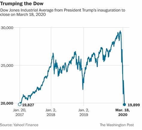 The Dow climbs 400 points as Trump backs off Powell and Tesla stock rallies